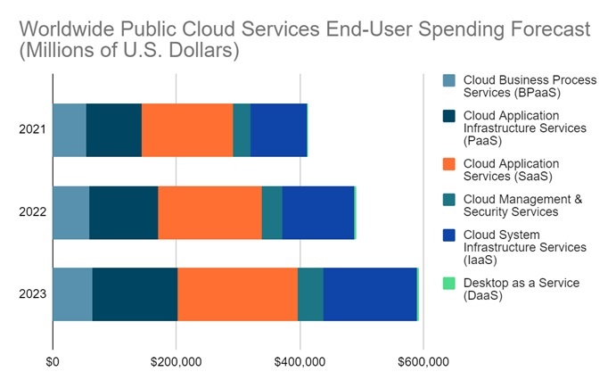 Gartner - cloud spend forecast March Insight