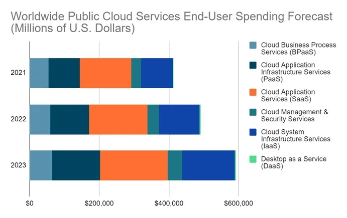 Gartner - cloud spend forecast March Insight