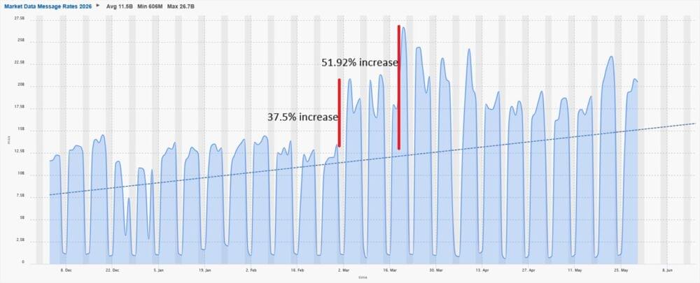 Mosaic – Observed market data message rates at a financial firm.